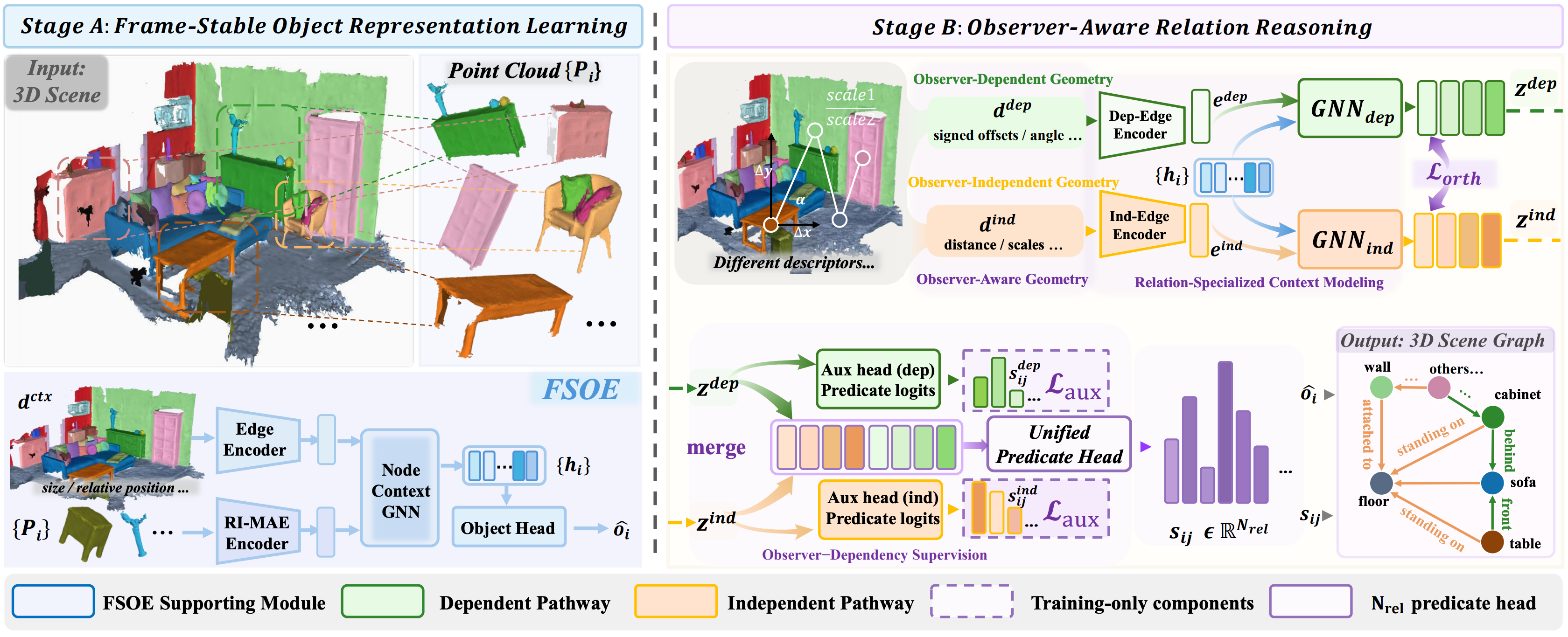 Architecture of OAR with a Frame-Stable Object Encoder, observer-aware geometric encoding, specialized relation pathways, and a unified predicate head.