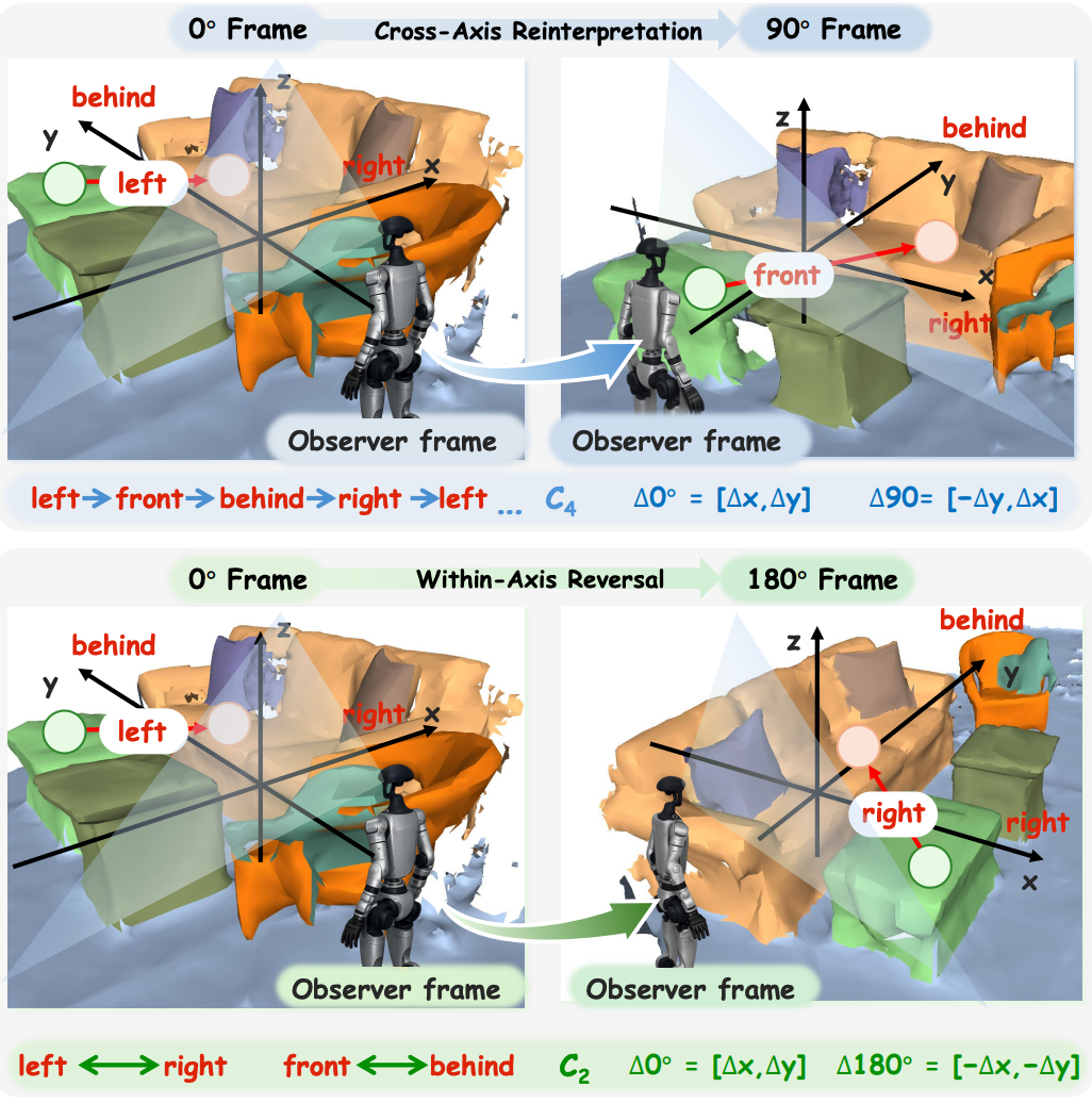 Cross-axis reinterpretation at 90 degrees and within-axis reversal at 180 degrees.