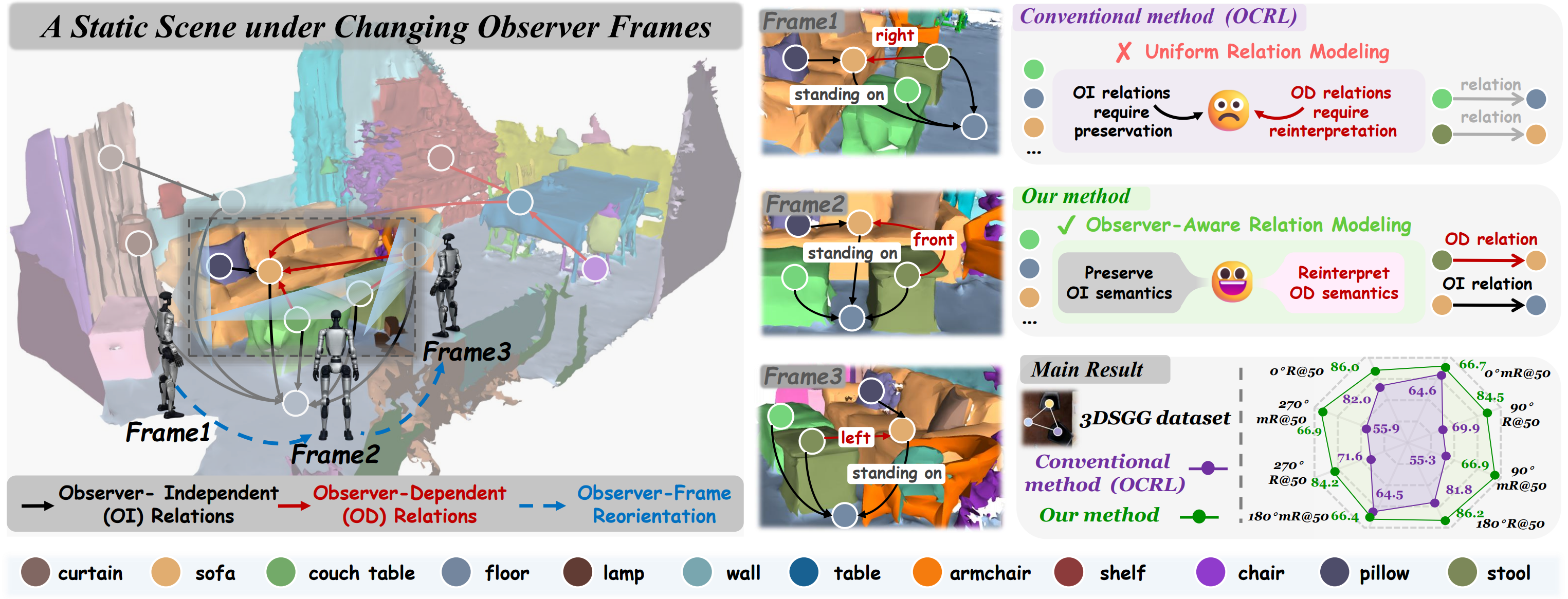 A static 3D scene under changing observer frames, contrasting conventional uniform relation modeling with Observer-Aware Relations.