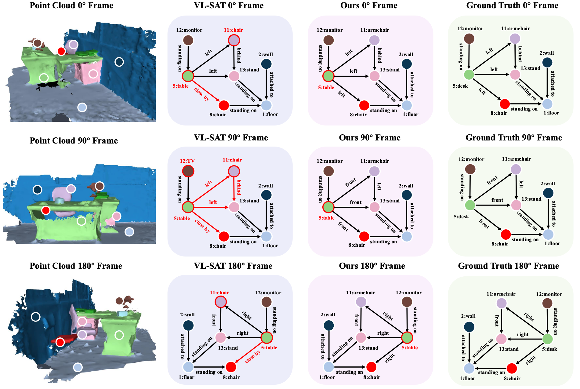 Qualitative comparison of VL-SAT, OAR, and ground truth under 0, 90, and 180 degree observer frames.