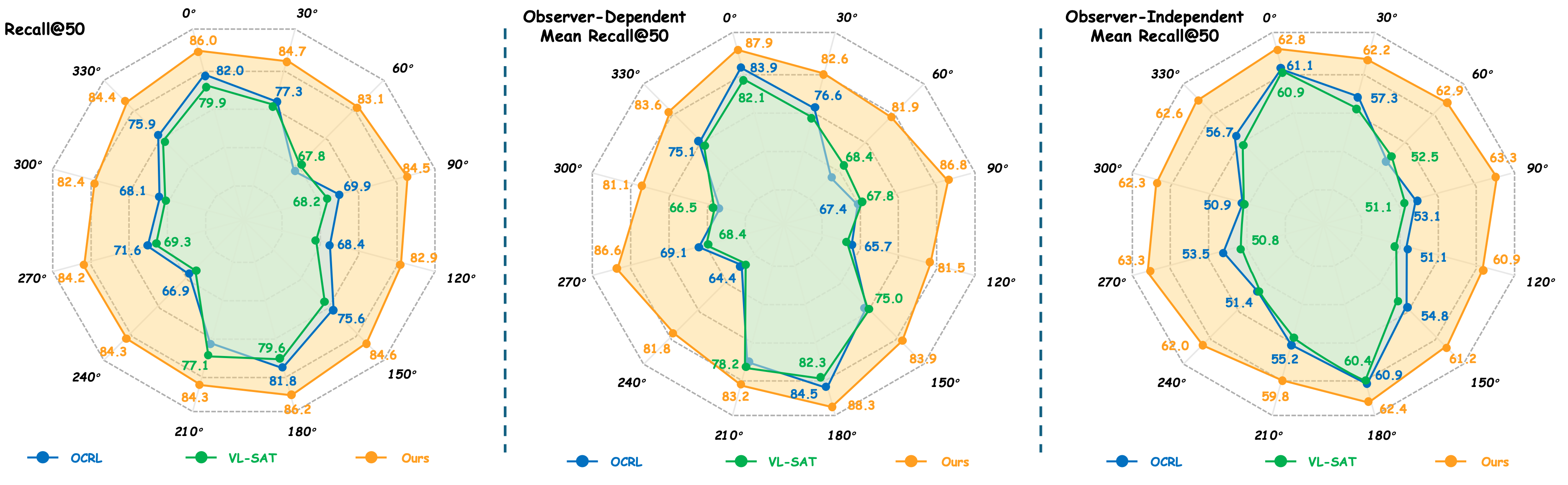 Radar chart comparing observer-frame robustness across cardinal reorientations.